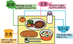 栄養説明図